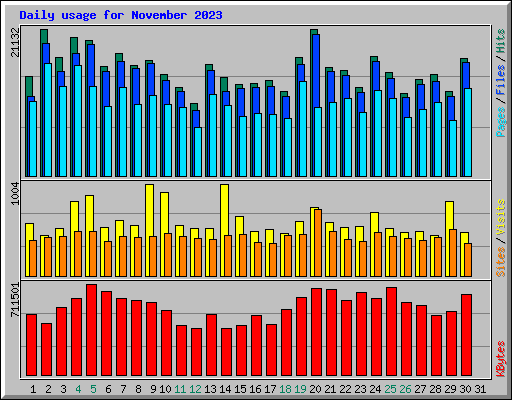 Daily usage for November 2023