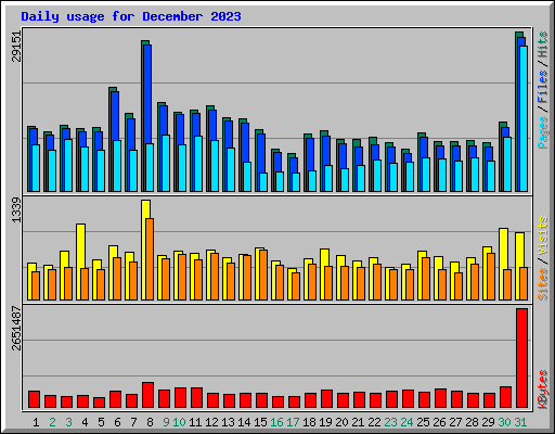 Daily usage for December 2023