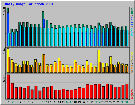 Daily usage for March 2024