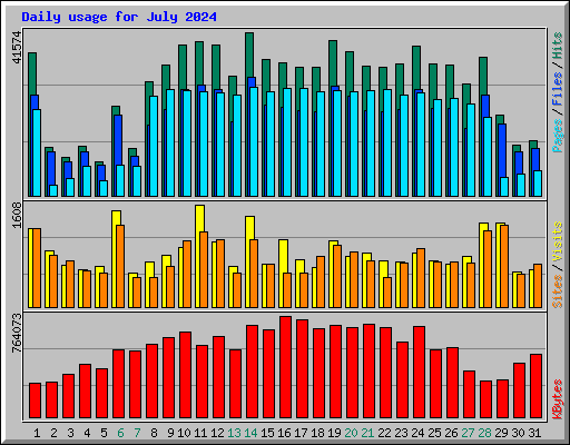 Daily usage for July 2024