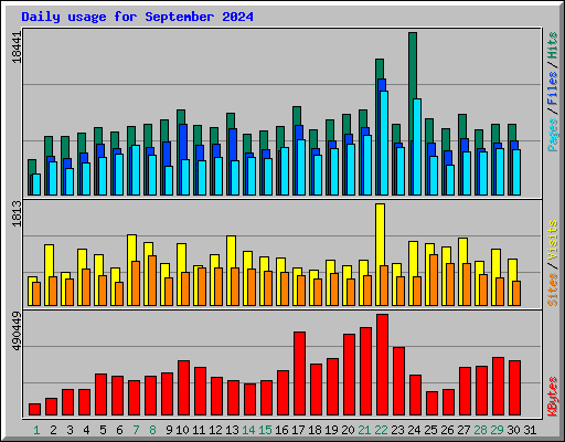 Daily usage for September 2024