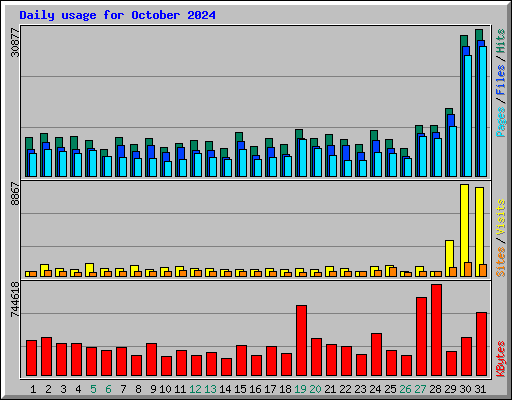 Daily usage for October 2024