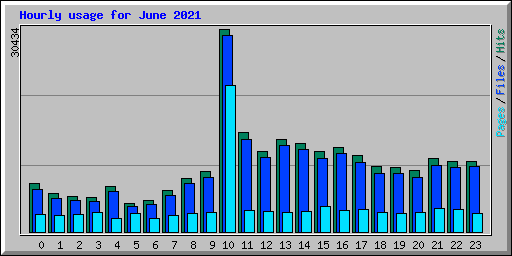 Hourly usage for June 2021