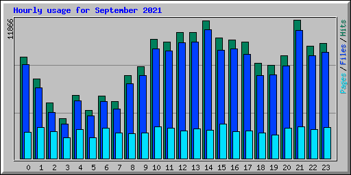 Hourly usage for September 2021