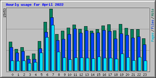 Hourly usage for April 2022