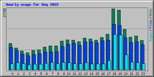 Hourly usage for May 2022