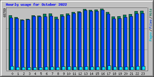 Hourly usage for October 2022