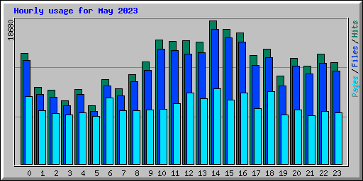 Hourly usage for May 2023
