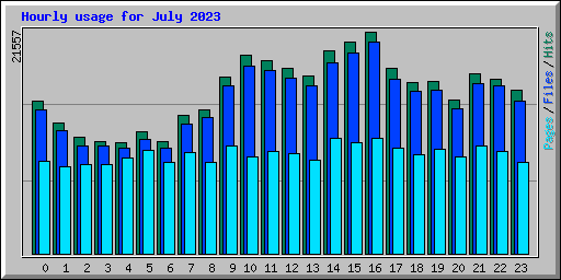 Hourly usage for July 2023