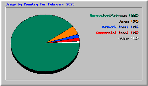 Usage by Country for February 2025