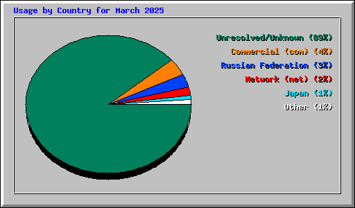 Usage by Country for March 2025