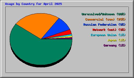 Usage by Country for April 2025