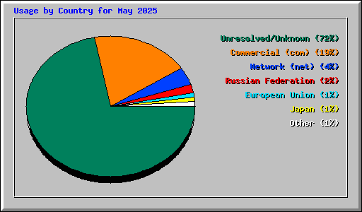 Usage by Country for May 2025