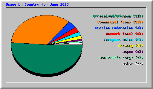 Usage by Country for June 2025
