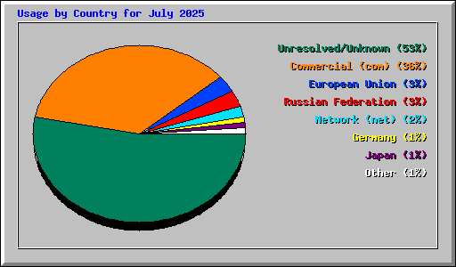 Usage by Country for July 2025