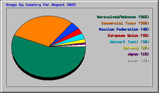 Usage by Country for August 2025
