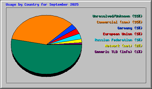 Usage by Country for September 2025