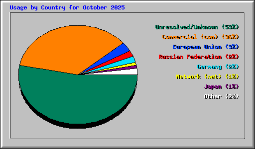 Usage by Country for October 2025