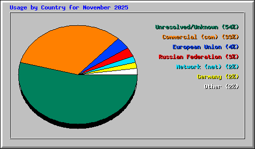 Usage by Country for November 2025