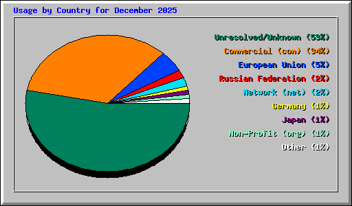 Usage by Country for December 2025