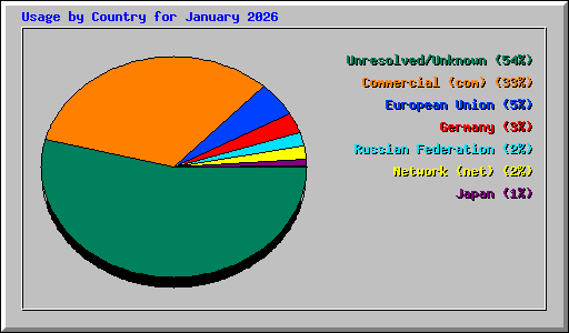 Usage by Country for January 2026