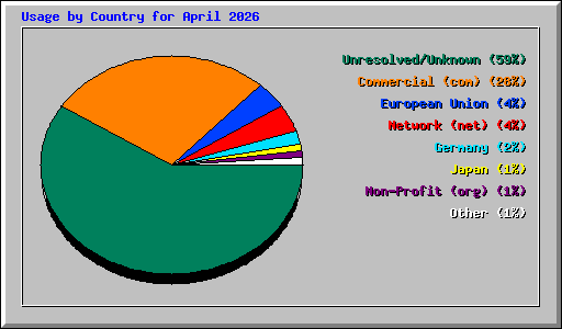 Usage by Country for April 2026
