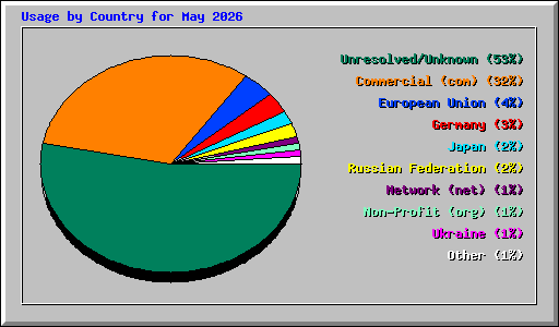 Usage by Country for May 2026