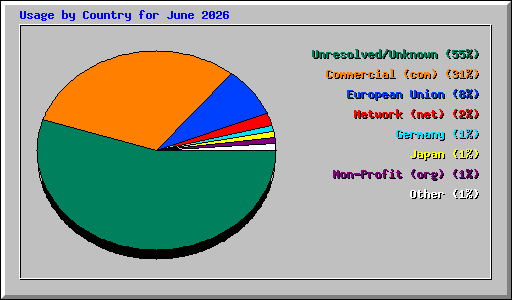 Usage by Country for June 2026