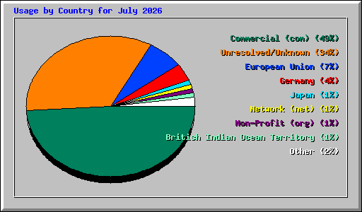 Usage by Country for July 2026