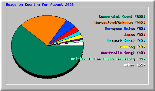 Usage by Country for August 2026
