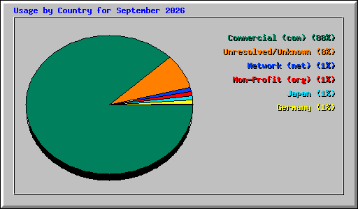 Usage by Country for September 2026