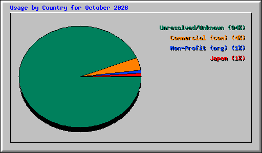 Usage by Country for October 2026