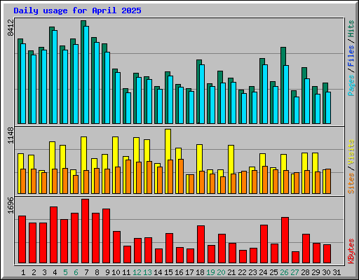 Daily usage for April 2025