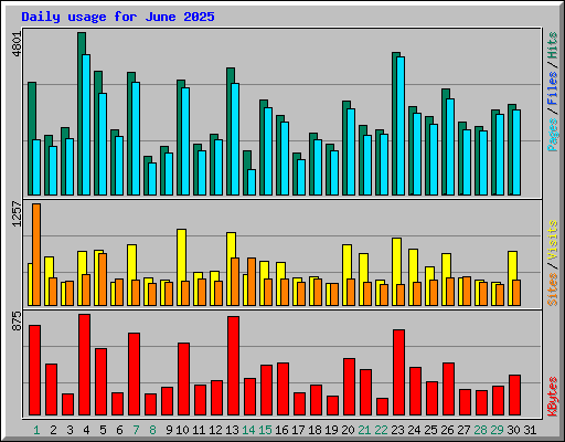 Daily usage for June 2025