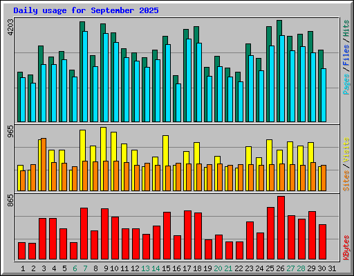 Daily usage for September 2025