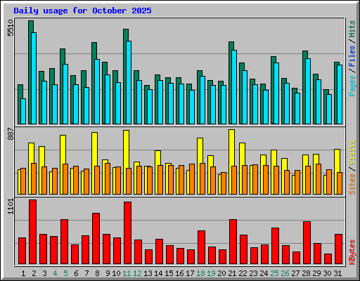Daily usage for October 2025