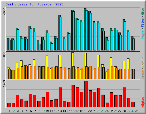 Daily usage for November 2025