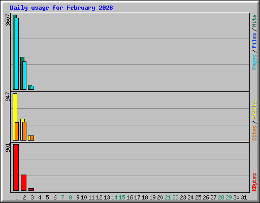 Daily usage for February 2026