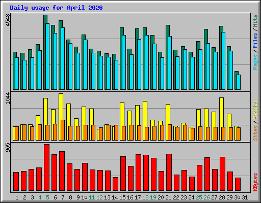 Daily usage for April 2026