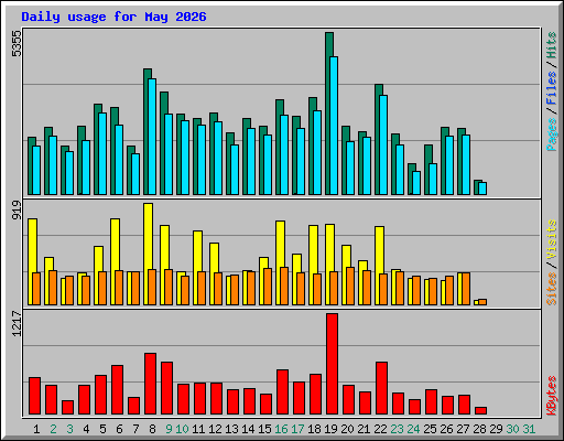 Daily usage for May 2026