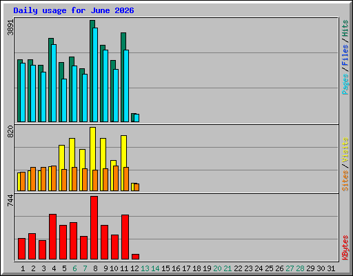 Daily usage for June 2026
