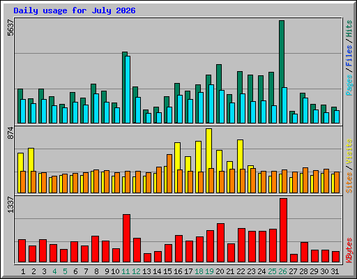 Daily usage for July 2026