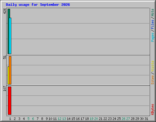 Daily usage for September 2026