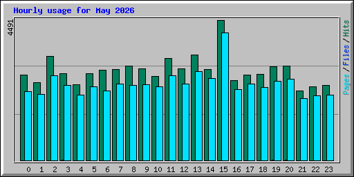 Hourly usage for May 2026
