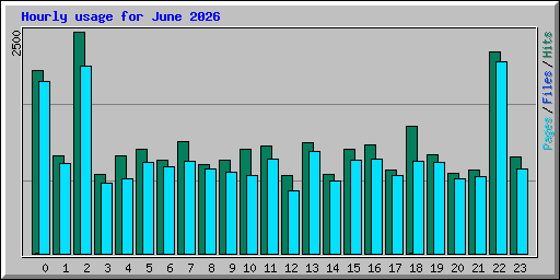Hourly usage for June 2026