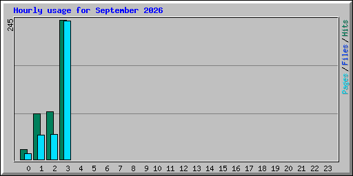 Hourly usage for September 2026