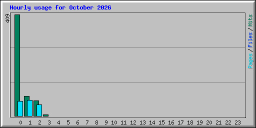 Hourly usage for October 2026
